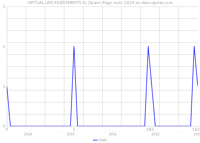VIRTUAL LIFE INVESTMENTS SL (Spain) Page visits 2024 