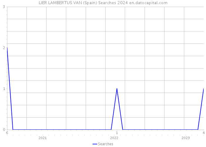 LIER LAMBERTUS VAN (Spain) Searches 2024 