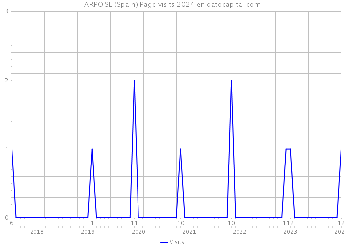 ARPO SL (Spain) Page visits 2024 