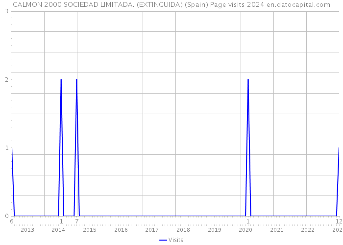 CALMON 2000 SOCIEDAD LIMITADA. (EXTINGUIDA) (Spain) Page visits 2024 