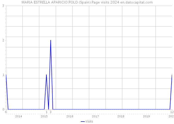 MARIA ESTRELLA APARICIO POLO (Spain) Page visits 2024 