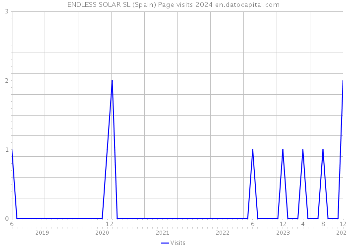 ENDLESS SOLAR SL (Spain) Page visits 2024 