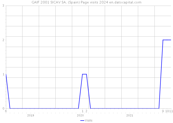 GAIF 2001 SICAV SA. (Spain) Page visits 2024 