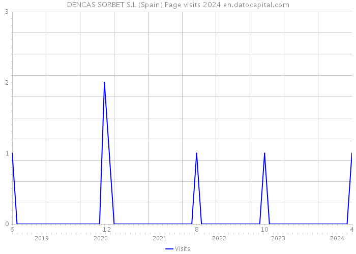 DENCAS SORBET S.L (Spain) Page visits 2024 