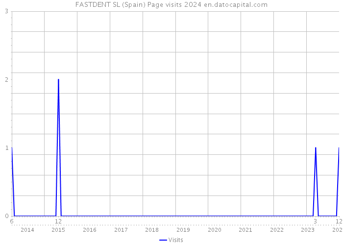 FASTDENT SL (Spain) Page visits 2024 