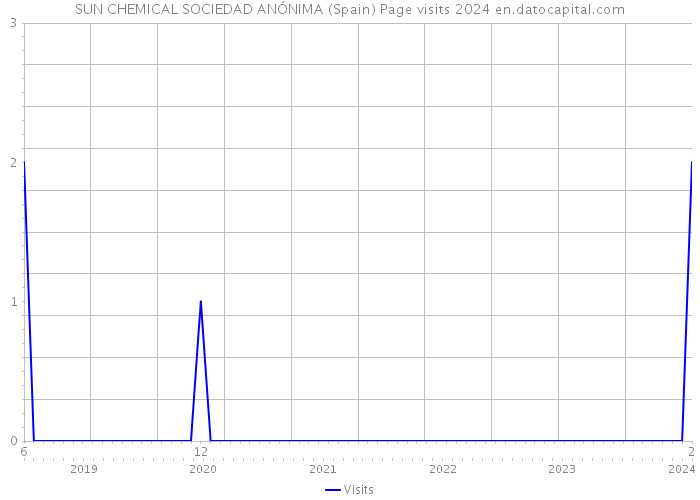 SUN CHEMICAL SOCIEDAD ANÓNIMA (Spain) Page visits 2024 
