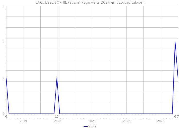 LAGUESSE SOPHIE (Spain) Page visits 2024 
