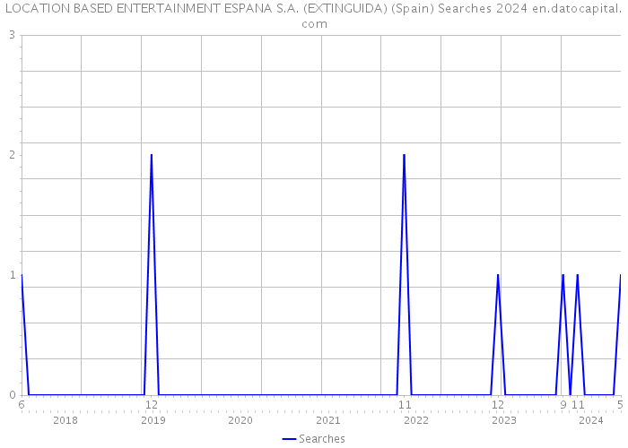 LOCATION BASED ENTERTAINMENT ESPANA S.A. (EXTINGUIDA) (Spain) Searches 2024 