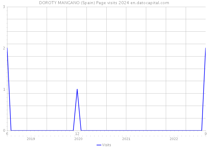 DOROTY MANGANO (Spain) Page visits 2024 