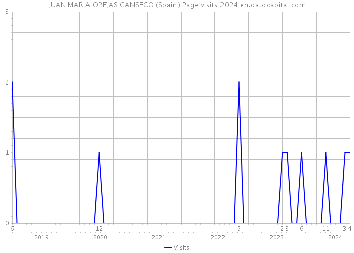 JUAN MARIA OREJAS CANSECO (Spain) Page visits 2024 