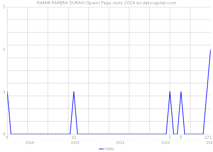 RAMIR PARERA DURAN (Spain) Page visits 2024 