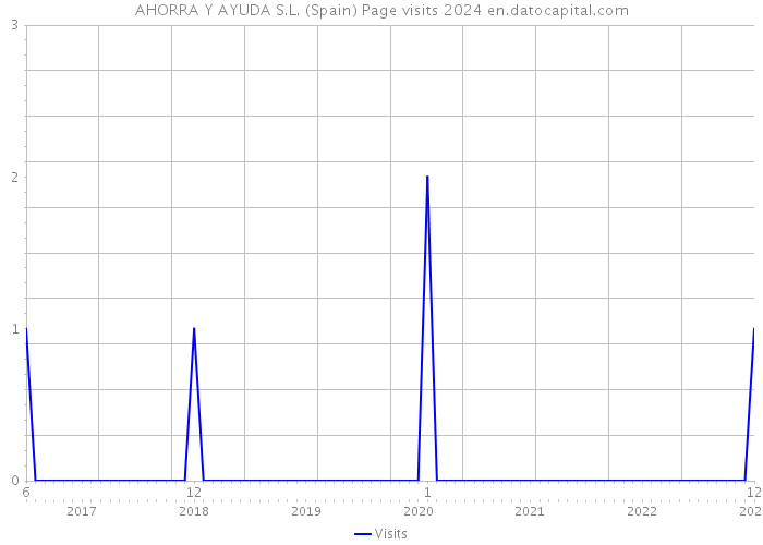 AHORRA Y AYUDA S.L. (Spain) Page visits 2024 