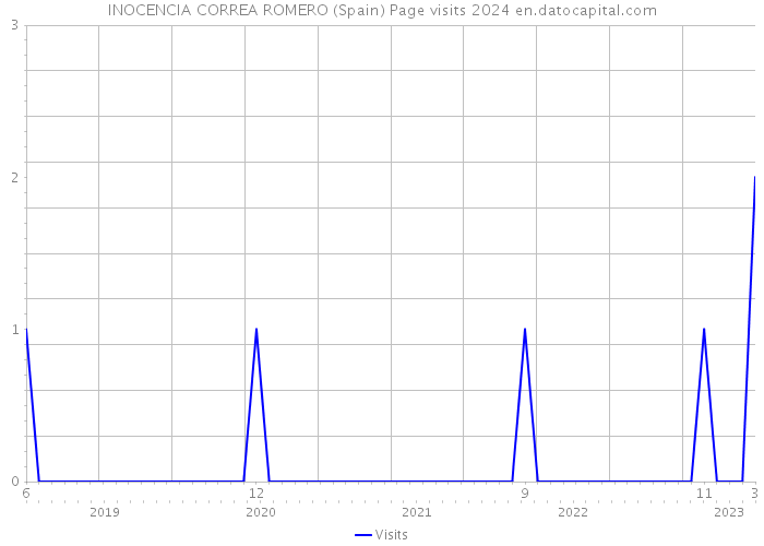 INOCENCIA CORREA ROMERO (Spain) Page visits 2024 
