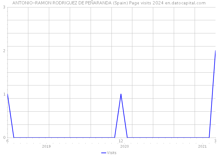 ANTONIO-RAMON RODRIGUEZ DE PEÑARANDA (Spain) Page visits 2024 