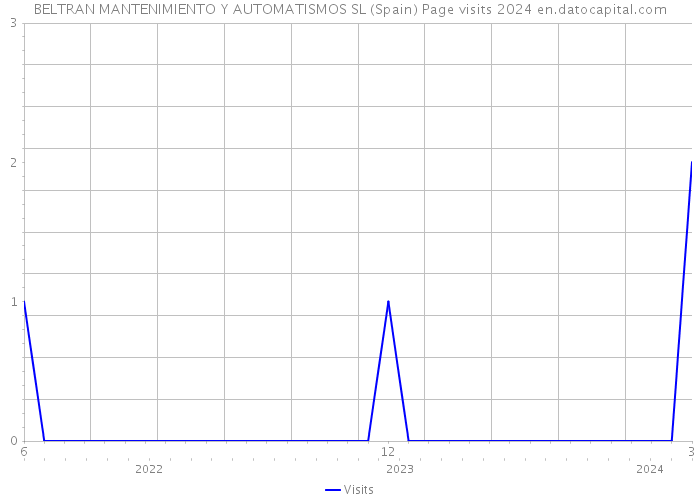 BELTRAN MANTENIMIENTO Y AUTOMATISMOS SL (Spain) Page visits 2024 