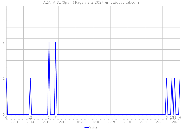 AZATA SL (Spain) Page visits 2024 