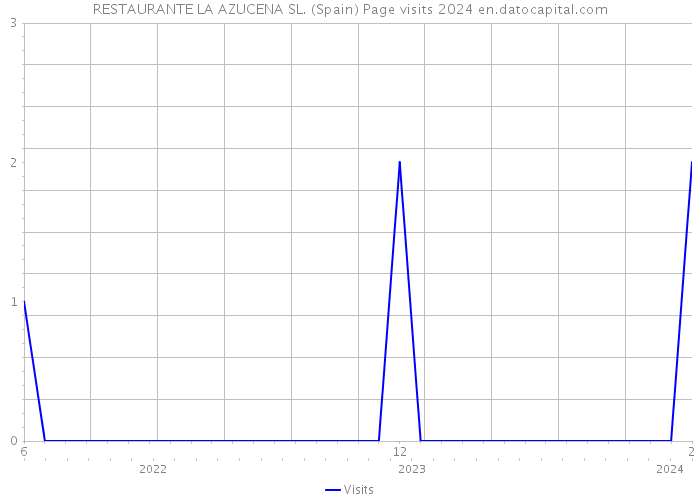 RESTAURANTE LA AZUCENA SL. (Spain) Page visits 2024 
