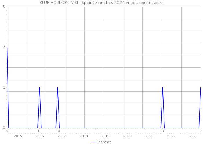 BLUE HORIZON IV SL (Spain) Searches 2024 
