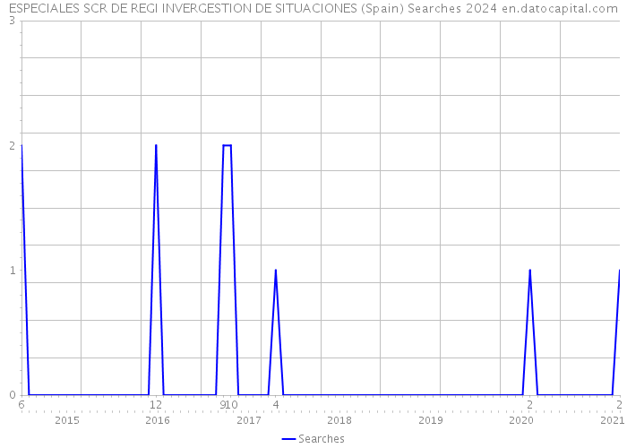 ESPECIALES SCR DE REGI INVERGESTION DE SITUACIONES (Spain) Searches 2024 