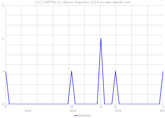 CCC CAPITAL S.L (Spain) Searches 2024 