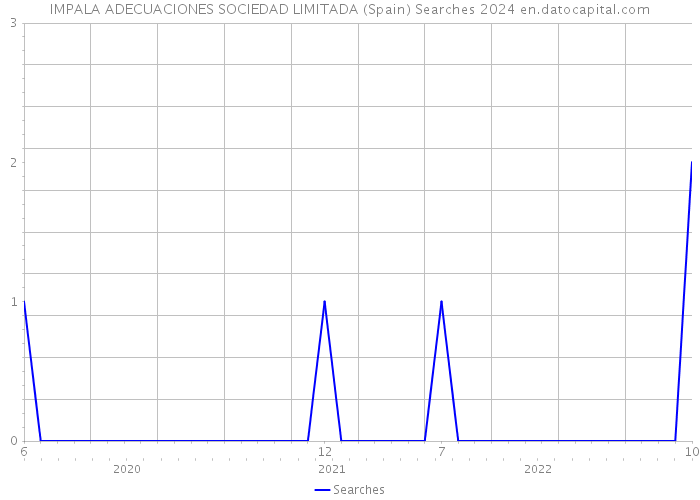 IMPALA ADECUACIONES SOCIEDAD LIMITADA (Spain) Searches 2024 