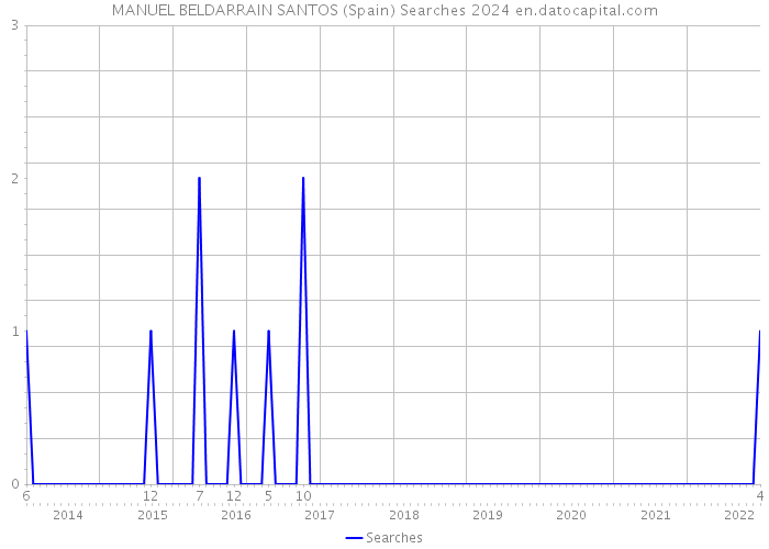 MANUEL BELDARRAIN SANTOS (Spain) Searches 2024 