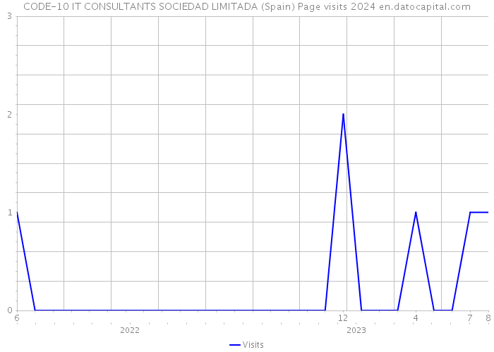 CODE-10 IT CONSULTANTS SOCIEDAD LIMITADA (Spain) Page visits 2024 