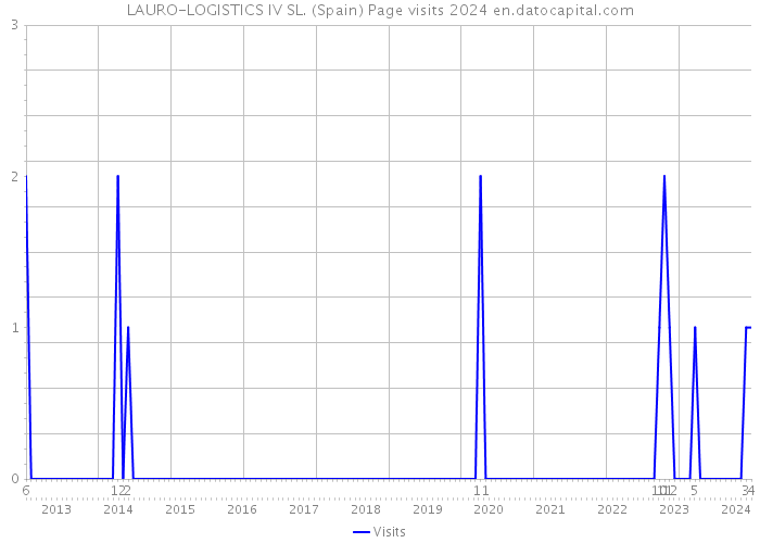 LAURO-LOGISTICS IV SL. (Spain) Page visits 2024 