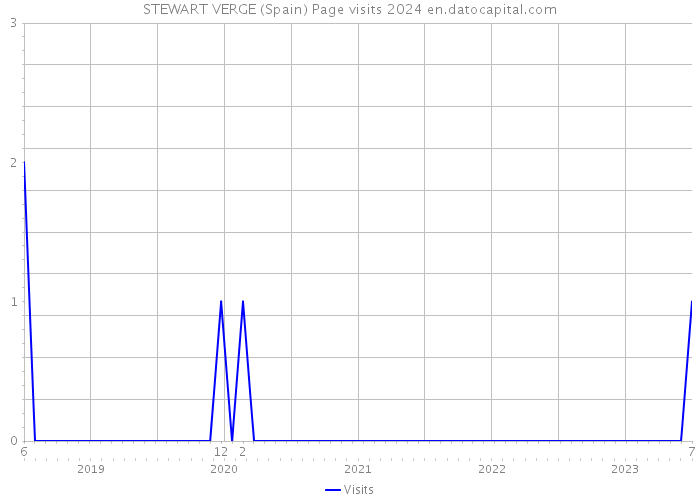 STEWART VERGE (Spain) Page visits 2024 