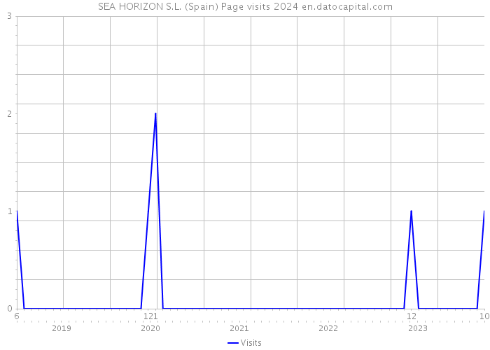 SEA HORIZON S.L. (Spain) Page visits 2024 