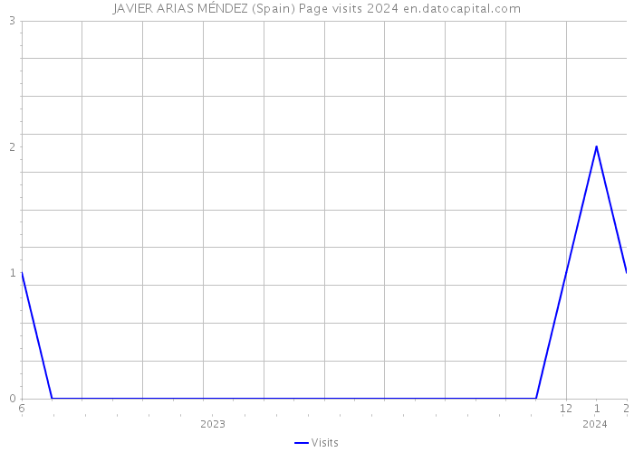 JAVIER ARIAS MÉNDEZ (Spain) Page visits 2024 