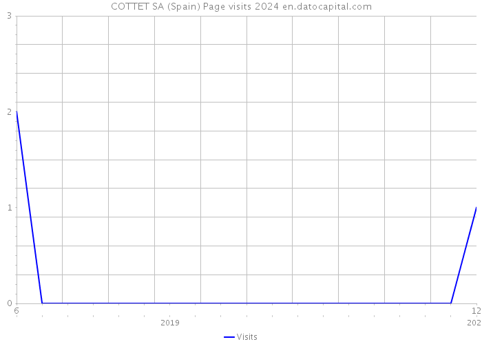 COTTET SA (Spain) Page visits 2024 