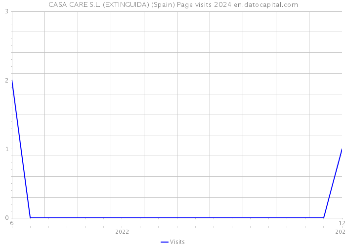 CASA CARE S.L. (EXTINGUIDA) (Spain) Page visits 2024 