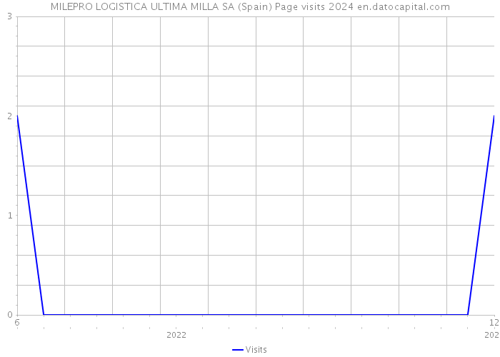 MILEPRO LOGISTICA ULTIMA MILLA SA (Spain) Page visits 2024 