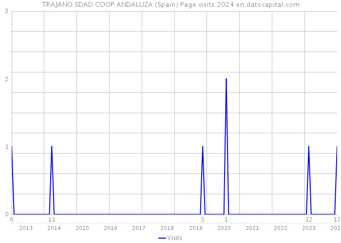 TRAJANO SDAD COOP ANDALUZA (Spain) Page visits 2024 