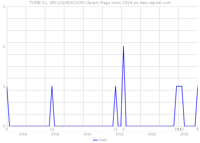 TURBI S.L. (EN LIQUIDACION) (Spain) Page visits 2024 