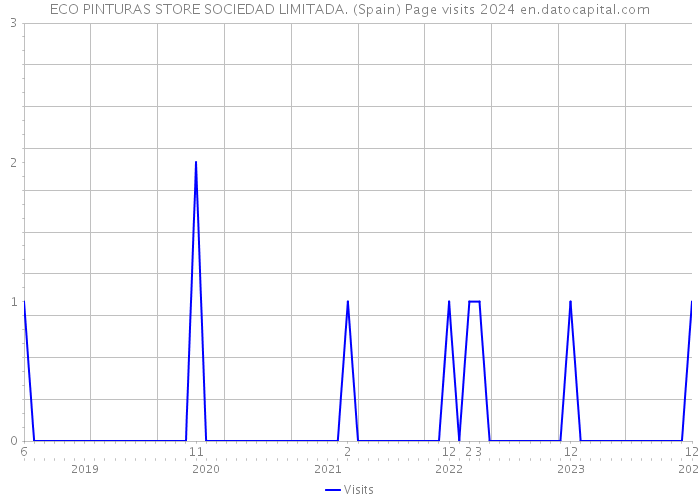 ECO PINTURAS STORE SOCIEDAD LIMITADA. (Spain) Page visits 2024 