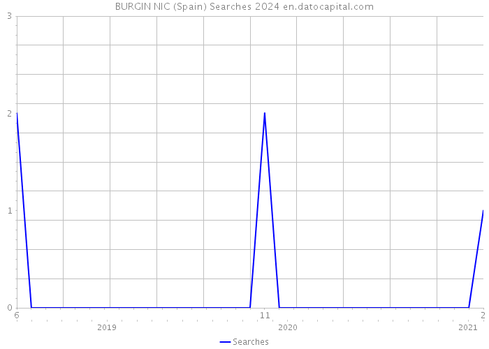 BURGIN NIC (Spain) Searches 2024 