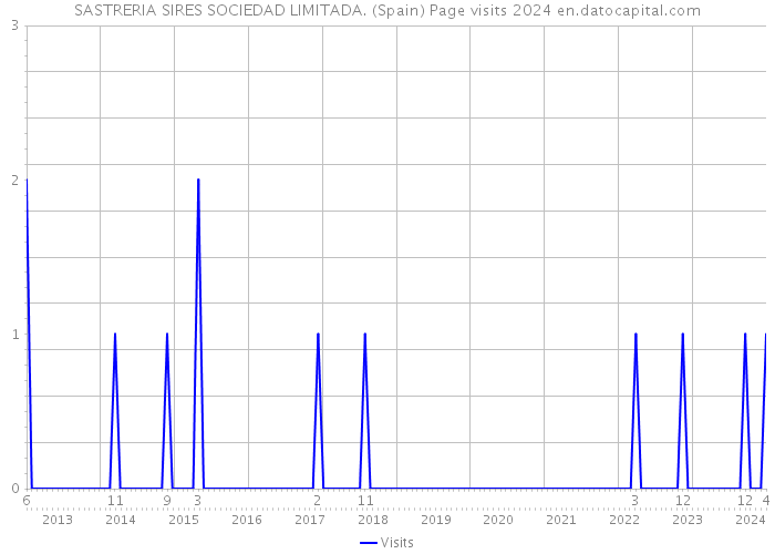SASTRERIA SIRES SOCIEDAD LIMITADA. (Spain) Page visits 2024 