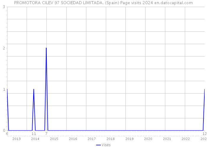 PROMOTORA CILEV 97 SOCIEDAD LIMITADA. (Spain) Page visits 2024 