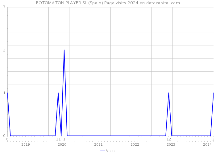 FOTOMATON PLAYER SL (Spain) Page visits 2024 