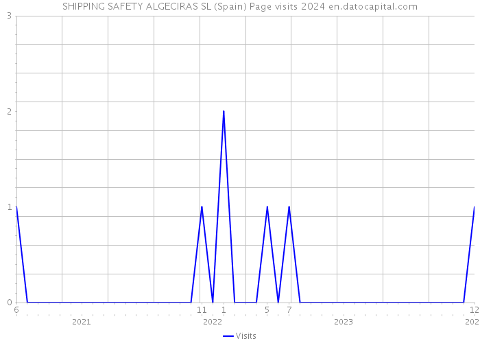 SHIPPING SAFETY ALGECIRAS SL (Spain) Page visits 2024 