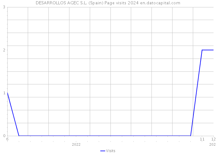 DESARROLLOS AGEC S.L. (Spain) Page visits 2024 