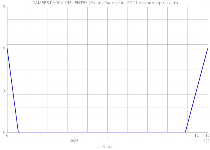 RAMSES PARRA CIFUENTES (Spain) Page visits 2024 