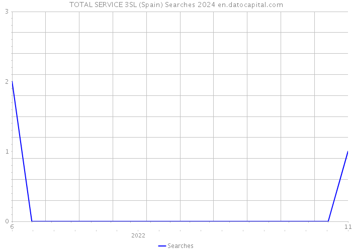 TOTAL SERVICE 3SL (Spain) Searches 2024 