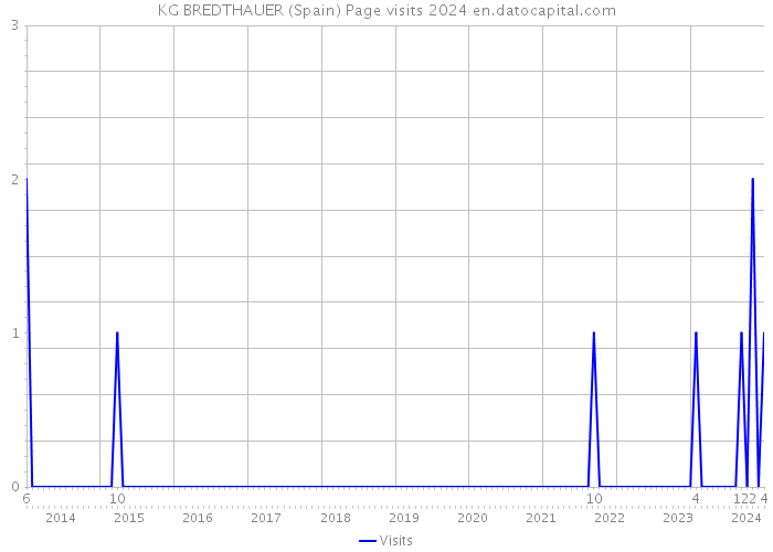 KG BREDTHAUER (Spain) Page visits 2024 