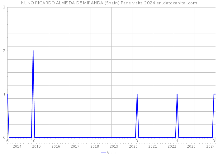 NUNO RICARDO ALMEIDA DE MIRANDA (Spain) Page visits 2024 