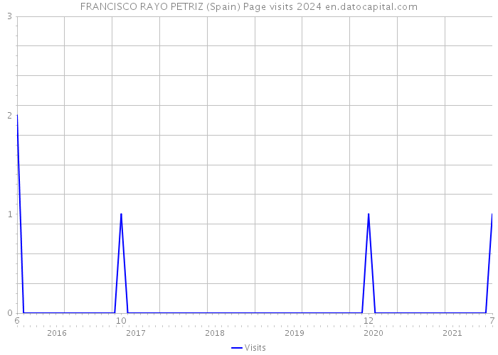 FRANCISCO RAYO PETRIZ (Spain) Page visits 2024 