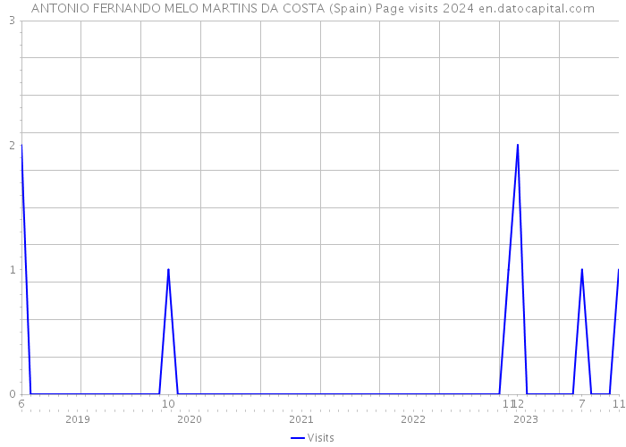ANTONIO FERNANDO MELO MARTINS DA COSTA (Spain) Page visits 2024 