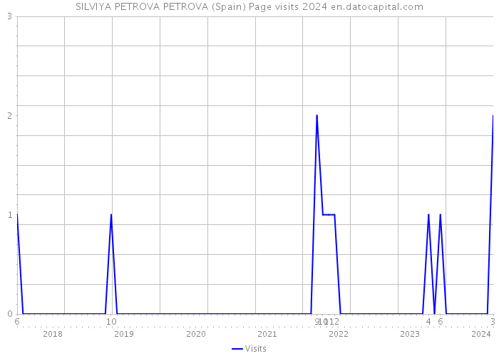 SILVIYA PETROVA PETROVA (Spain) Page visits 2024 